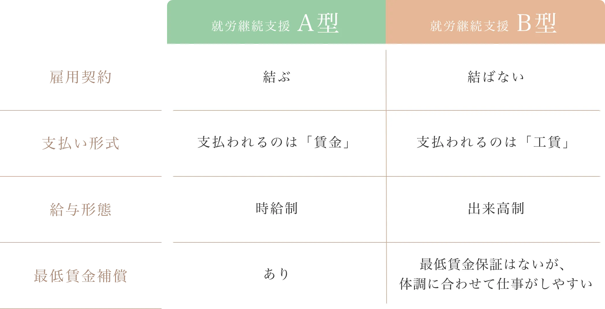 就労継続支援A型とB型のちがい